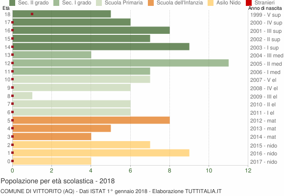 Grafico Popolazione in età scolastica - Vittorito 2018