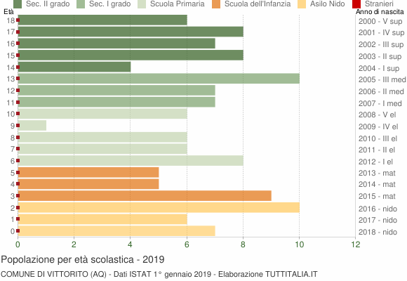 Grafico Popolazione in età scolastica - Vittorito 2019