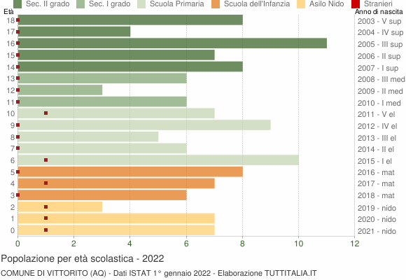 Grafico Popolazione in età scolastica - Vittorito 2022