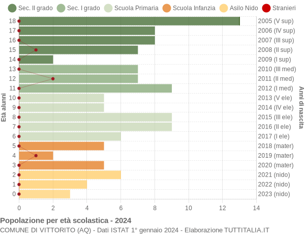 Grafico Popolazione in età scolastica - Vittorito 2024