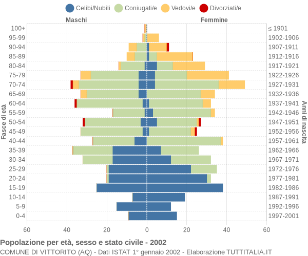 Grafico Popolazione per età, sesso e stato civile Comune di Vittorito (AQ)