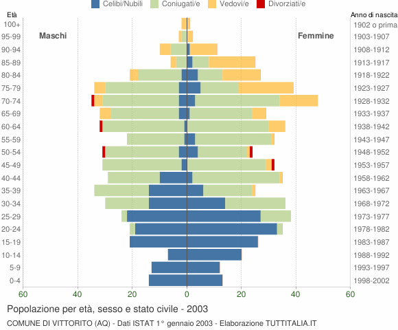 Grafico Popolazione per età, sesso e stato civile Comune di Vittorito (AQ)