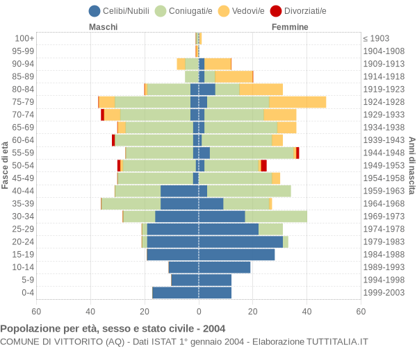 Grafico Popolazione per età, sesso e stato civile Comune di Vittorito (AQ)