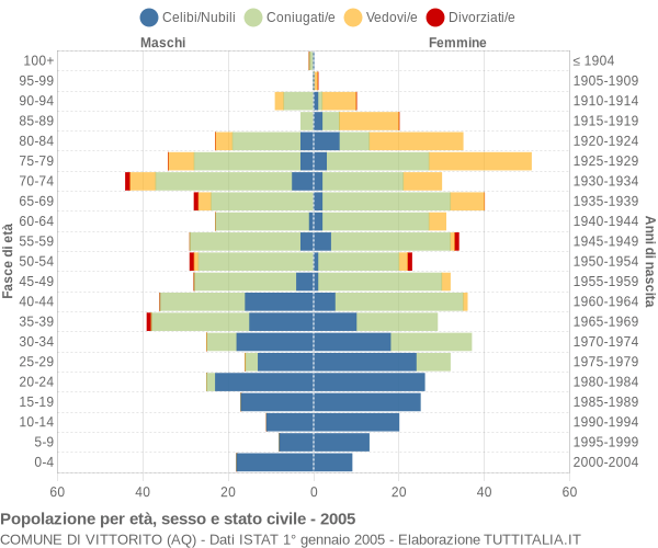 Grafico Popolazione per età, sesso e stato civile Comune di Vittorito (AQ)