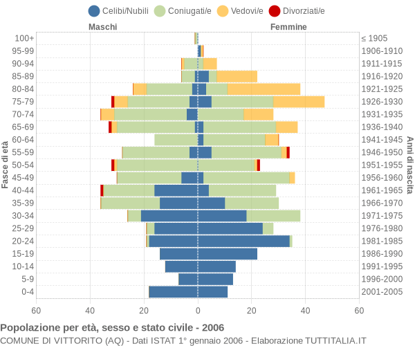 Grafico Popolazione per età, sesso e stato civile Comune di Vittorito (AQ)