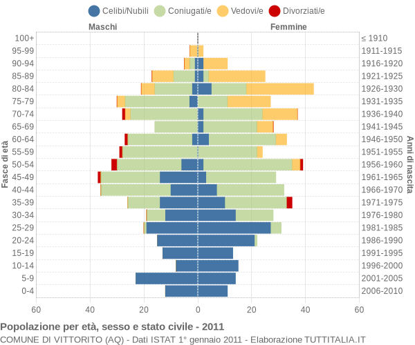 Grafico Popolazione per età, sesso e stato civile Comune di Vittorito (AQ)