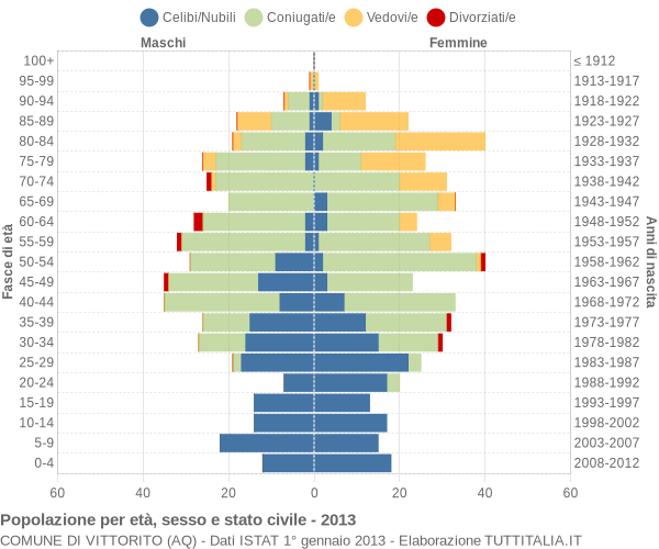 Grafico Popolazione per età, sesso e stato civile Comune di Vittorito (AQ)