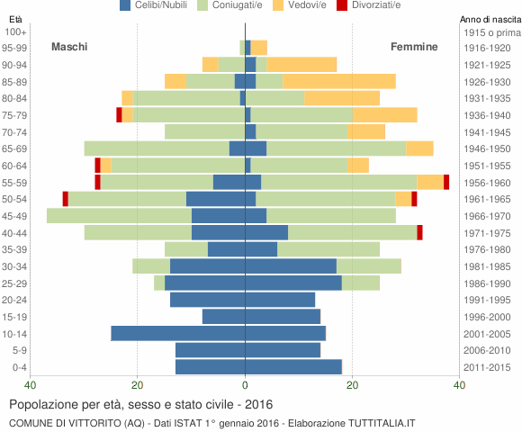 Grafico Popolazione per età, sesso e stato civile Comune di Vittorito (AQ)