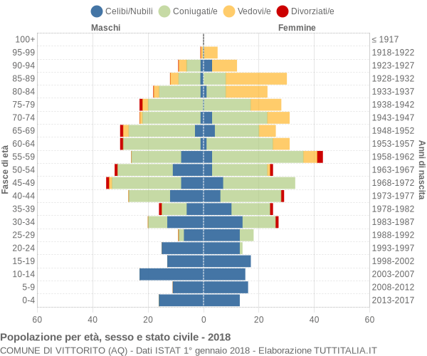 Grafico Popolazione per età, sesso e stato civile Comune di Vittorito (AQ)