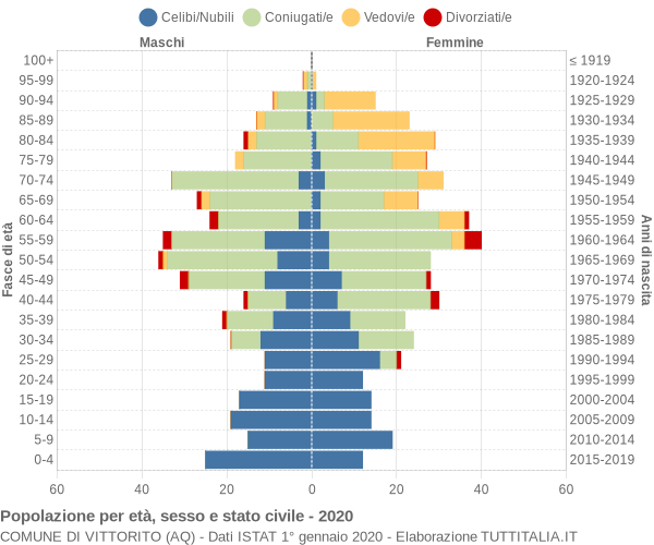 Grafico Popolazione per età, sesso e stato civile Comune di Vittorito (AQ)