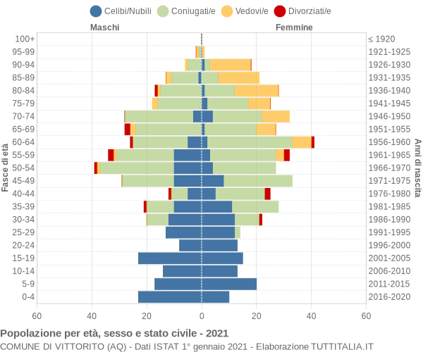 Grafico Popolazione per età, sesso e stato civile Comune di Vittorito (AQ)