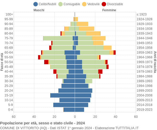 Grafico Popolazione per età, sesso e stato civile Comune di Vittorito (AQ)