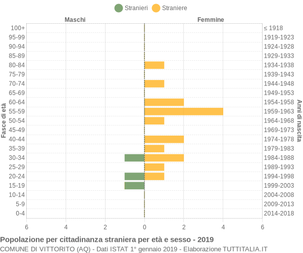 Grafico cittadini stranieri - Vittorito 2019