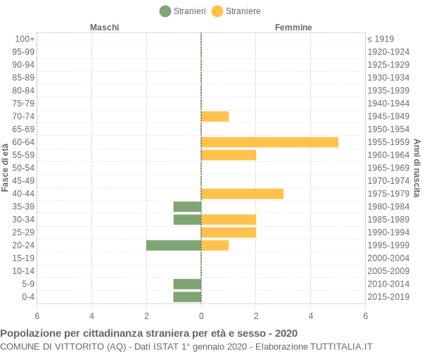 Grafico cittadini stranieri - Vittorito 2020