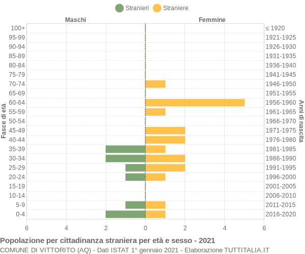 Grafico cittadini stranieri - Vittorito 2021