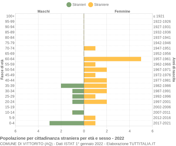 Grafico cittadini stranieri - Vittorito 2022