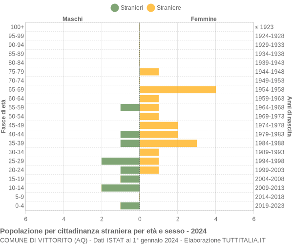 Grafico cittadini stranieri - Vittorito 2024