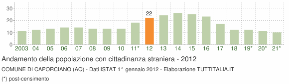 Grafico andamento popolazione stranieri Comune di Caporciano (AQ)