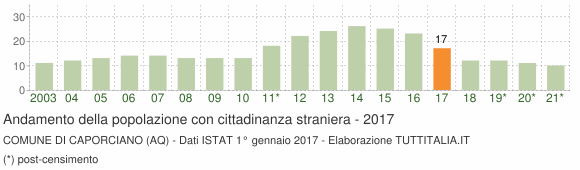 Grafico andamento popolazione stranieri Comune di Caporciano (AQ)