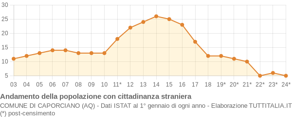 Andamento popolazione stranieri Comune di Caporciano (AQ)