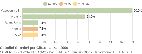 Grafico cittadinanza stranieri - Caporciano 2006