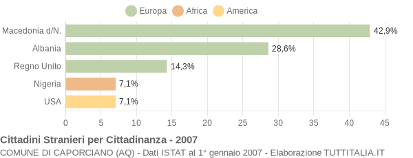 Grafico cittadinanza stranieri - Caporciano 2007