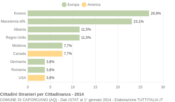 Grafico cittadinanza stranieri - Caporciano 2014