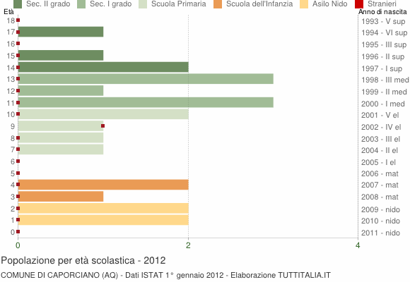 Grafico Popolazione in età scolastica - Caporciano 2012