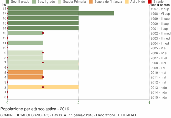 Grafico Popolazione in età scolastica - Caporciano 2016
