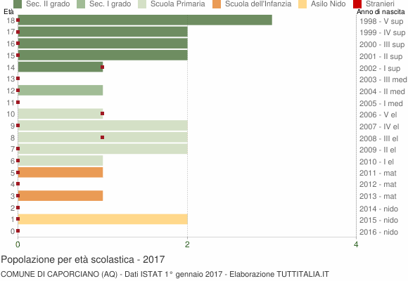 Grafico Popolazione in età scolastica - Caporciano 2017