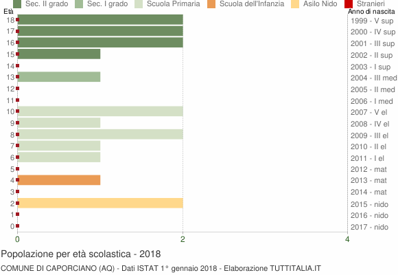 Grafico Popolazione in età scolastica - Caporciano 2018