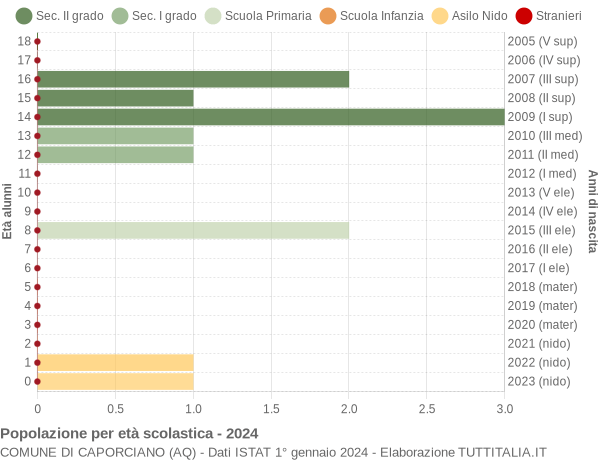 Grafico Popolazione in età scolastica - Caporciano 2024