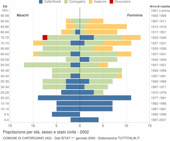 Grafico Popolazione per età, sesso e stato civile Comune di Caporciano (AQ)