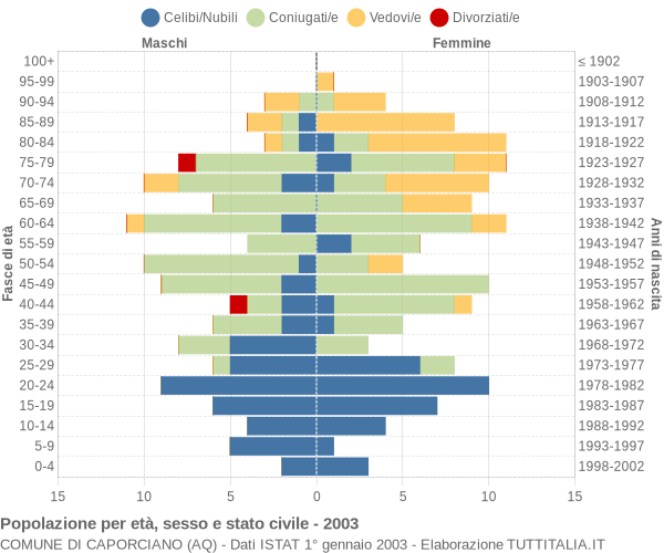 Grafico Popolazione per età, sesso e stato civile Comune di Caporciano (AQ)