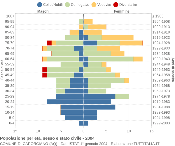 Grafico Popolazione per età, sesso e stato civile Comune di Caporciano (AQ)