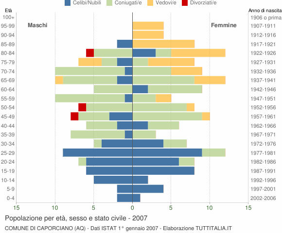 Grafico Popolazione per età, sesso e stato civile Comune di Caporciano (AQ)