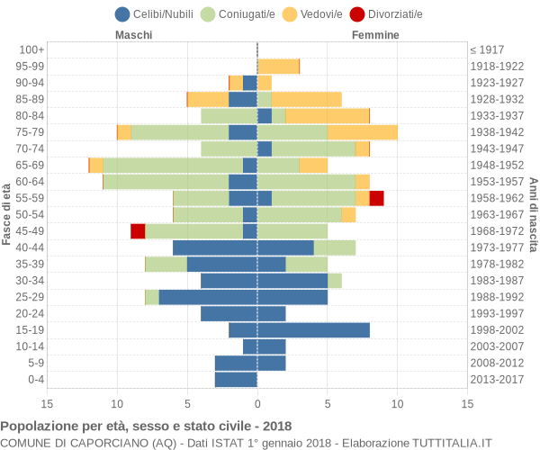 Grafico Popolazione per età, sesso e stato civile Comune di Caporciano (AQ)