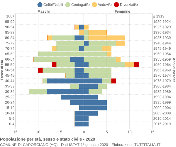 Grafico Popolazione per età, sesso e stato civile Comune di Caporciano (AQ)