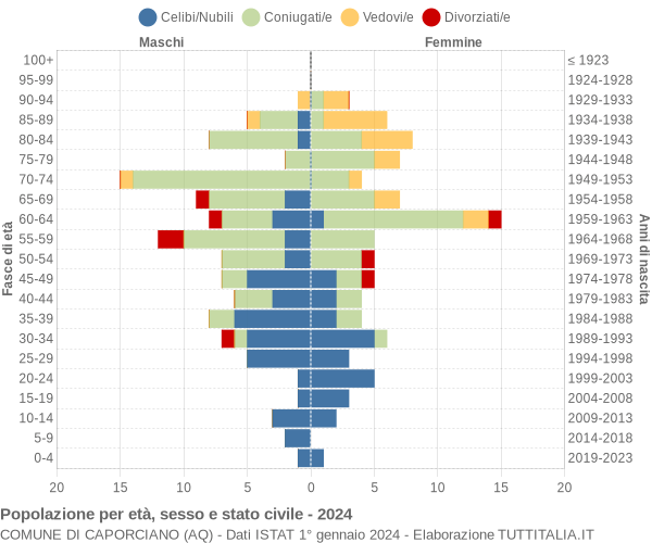 Grafico Popolazione per età, sesso e stato civile Comune di Caporciano (AQ)