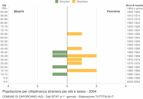 Grafico cittadini stranieri - Caporciano 2004