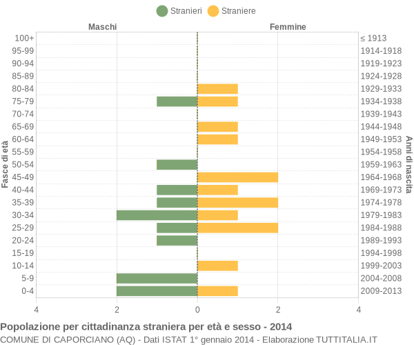 Grafico cittadini stranieri - Caporciano 2014