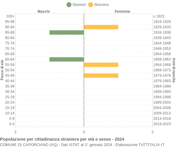 Grafico cittadini stranieri - Caporciano 2024