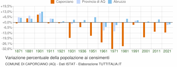 Grafico variazione percentuale della popolazione Comune di Caporciano (AQ)