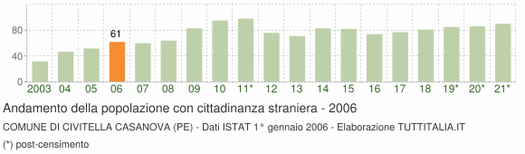 Grafico andamento popolazione stranieri Comune di Civitella Casanova (PE)
