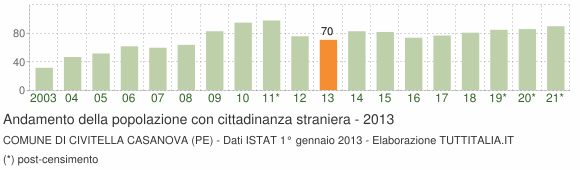 Grafico andamento popolazione stranieri Comune di Civitella Casanova (PE)