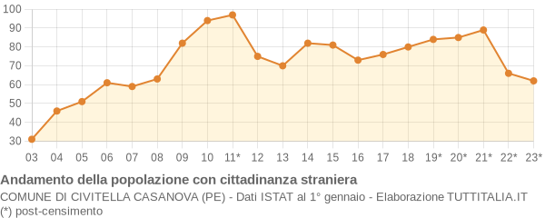 Andamento popolazione stranieri Comune di Civitella Casanova (PE)