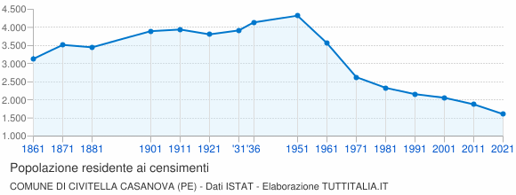 Grafico andamento storico popolazione Comune di Civitella Casanova (PE)