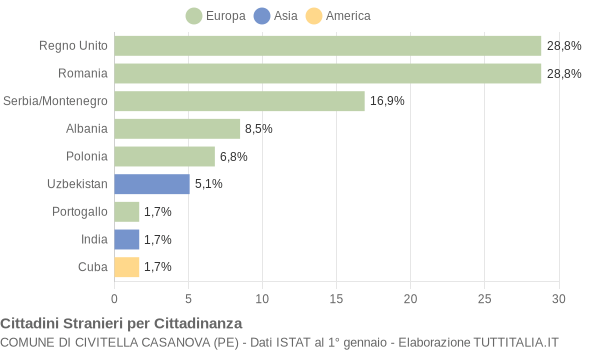 Grafico cittadinanza stranieri - Civitella Casanova 2007