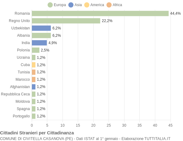 Grafico cittadinanza stranieri - Civitella Casanova 2015