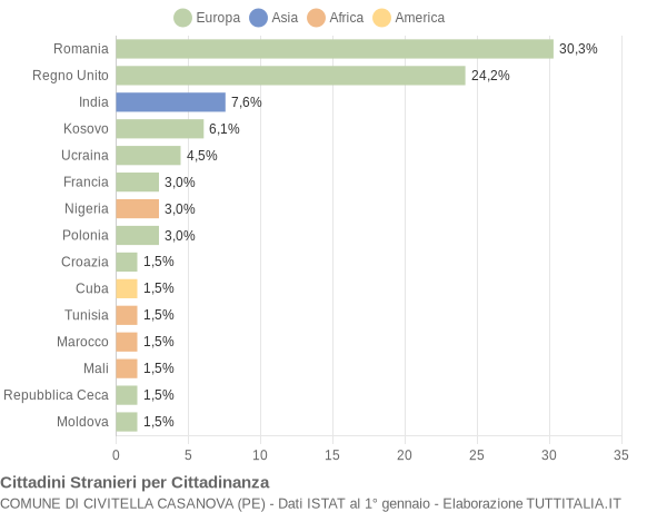 Grafico cittadinanza stranieri - Civitella Casanova 2022